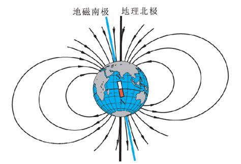 赤道上空的磁場方向|地球磁场